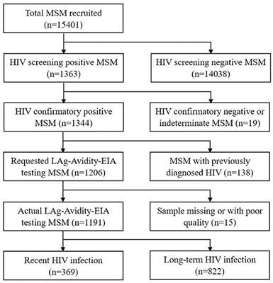 Sustained high HIV incidence among men who have sex with men in Jiangsu province, China: based on the limiting-antigen avidity EIA method and six consecutive surveys, 2016–2021
